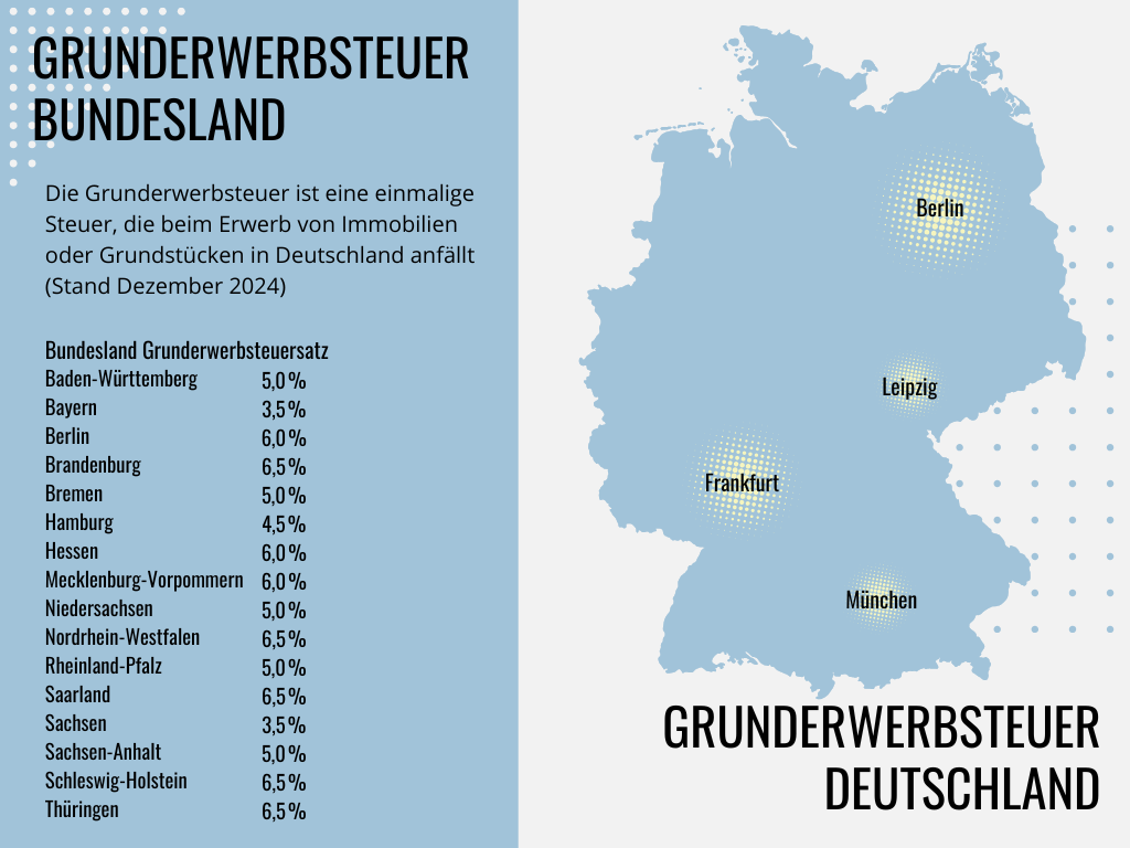 Grunderwerbsteuer smart